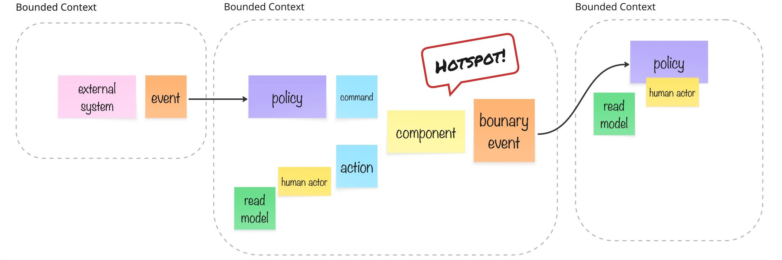 Event Storming Software Design – Frame 1 (1) Event Storming Software Design - Frame 1 (1)